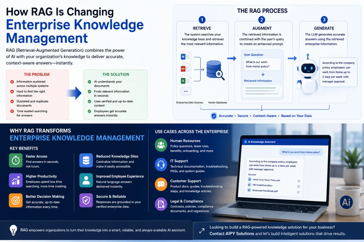 How RAG Is Changing Enterprise Knowledge Management in 2026